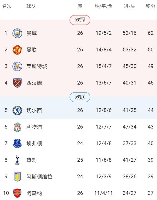 开云体育入口-【观察】英超六强集体发威 争四会“回归传统”吗？