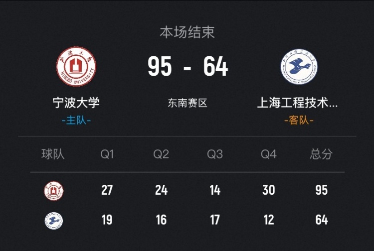 开云体育登录-🏀CUBAL-宁波大学31分大胜上海工程迎3连胜 李一帆31+8+8